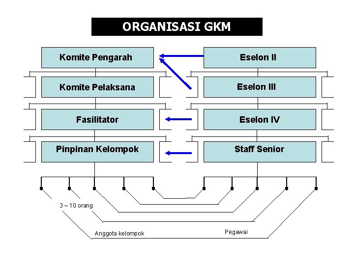 ORGANISASI GKM Komite Pengarah Eselon II Komite Pelaksana Eselon III Fasilitator Eselon IV Pinpinan