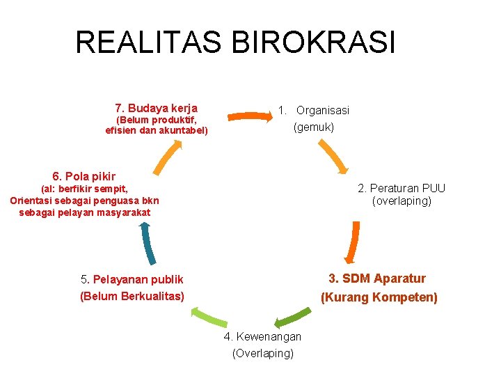 REALITAS BIROKRASI 7. Budaya kerja (Belum produktif, efisien dan akuntabel) 1. Organisasi (gemuk) 6.