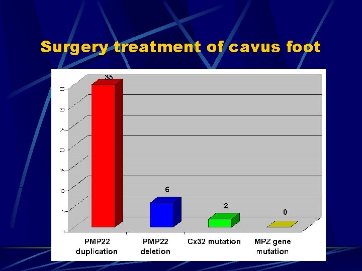 Surgery treatment of cavus foot 