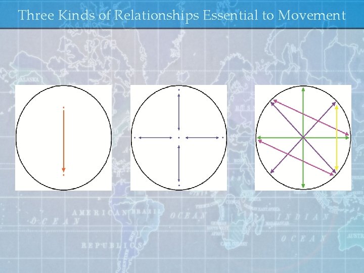 Three Kinds of Relationships Essential to Movement 