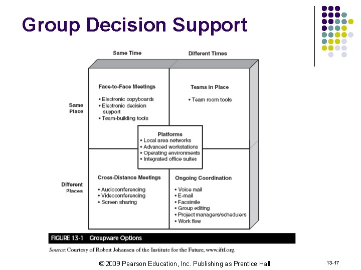 Group Decision Support © 2009 Pearson Education, Inc. Publishing as Prentice Hall 13 -17