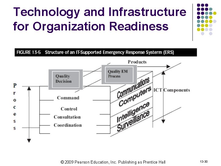 Technology and Infrastructure for Organization Readiness © 2009 Pearson Education, Inc. Publishing as Prentice