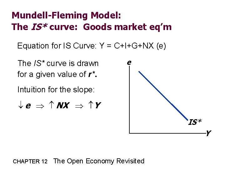 Mundell-Fleming Model: The IS* curve: Goods market eq’m Equation for IS Curve: Y =