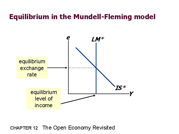 Equilibrium in the Mundell-Fleming model e LM* equilibrium exchange rate equilibrium level of income