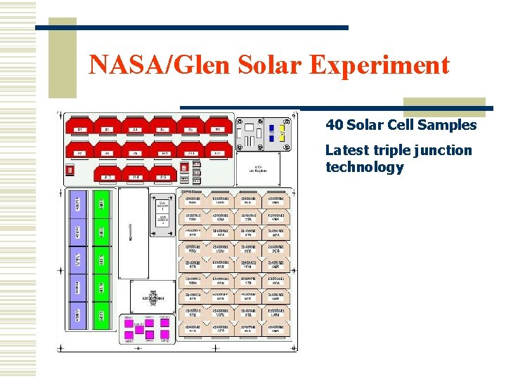 NASA/Glen Solar Experiment 40 Solar Cell Samples Latest triple junction technology 