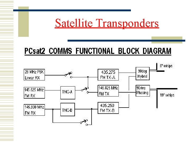 Satellite Transponders 