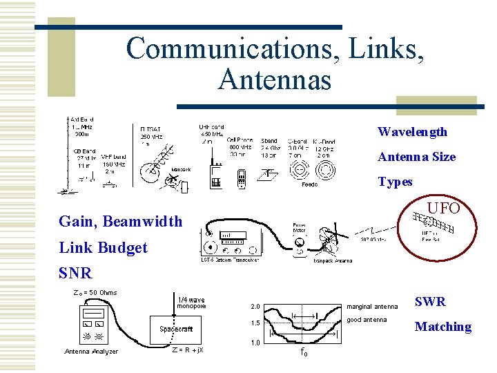 Communications, Links, Antennas Wavelength Antenna Size Types Gain, Beamwidth UFO Link Budget SNR SWR