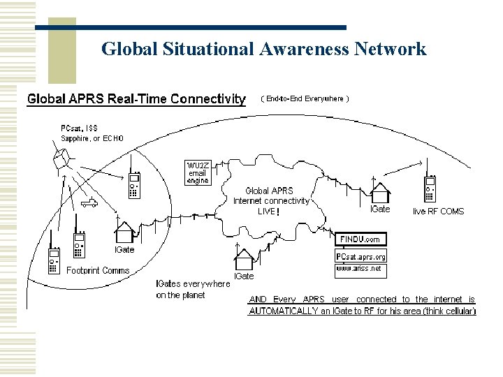 Global Situational Awareness Network 