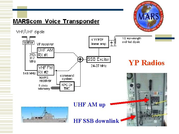 RAFT Project (MARScom) YP Radios UHF AM up HF SSB downlink 