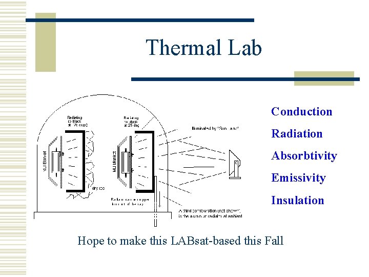 Thermal Lab Conduction Radiation Absorbtivity Emissivity Insulation Hope to make this LABsat-based this Fall