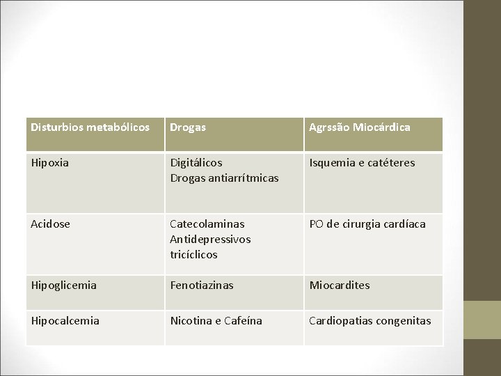 Disturbios metabólicos Drogas Agrssão Miocárdica Hipoxia Digitálicos Drogas antiarrítmicas Isquemia e catéteres Acidose Catecolaminas