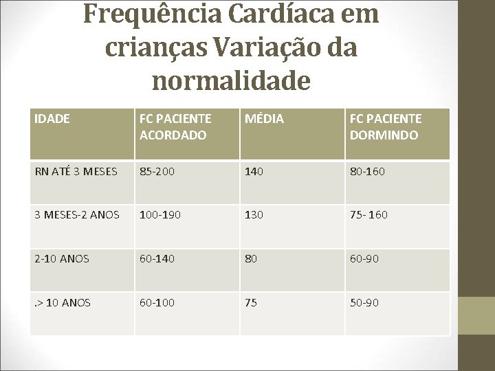 Frequência Cardíaca em crianças Variação da normalidade IDADE FC PACIENTE ACORDADO MÉDIA FC PACIENTE