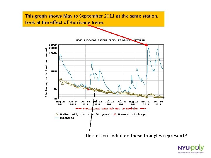 This graph shows May to September 2011 at the same station. Look at the