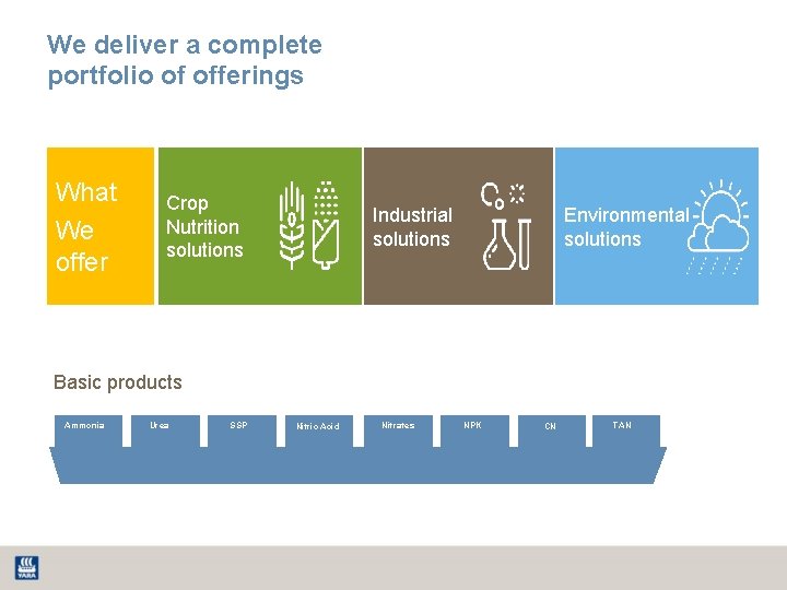 We deliver a complete portfolio of offerings What We offer Crop Nutrition solutions Industrial