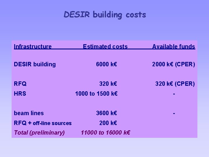 DESIR building costs Infrastructure Estimated costs DESIR building 6000 k€ 2000 k€ (CPER) RFQ