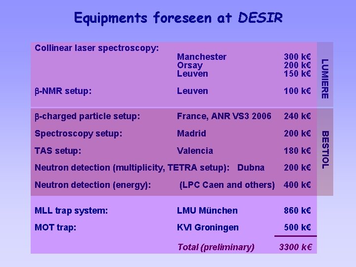 Equipments foreseen at DESIR Collinear laser spectroscopy: b-NMR setup: Leuven 100 k€ b-charged particle