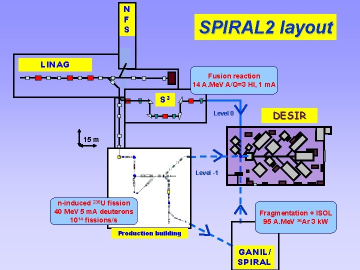 N F S SPIRAL 2 layout LINAG Fusion reaction 14 A. Me. V A/Q=3