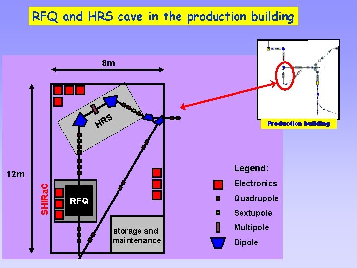 RFQ and HRS cave in the production building 8 m S HR Production building