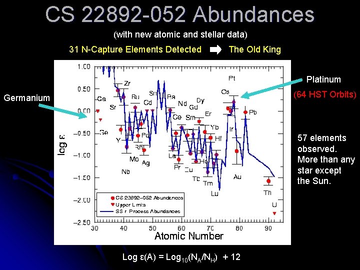 CS 22892 -052 Abundances (with new atomic and stellar data) 31 N-Capture Elements Detected