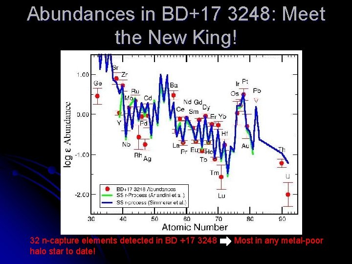 Abundances in BD+17 3248: Meet the New King! 32 n-capture elements detected in BD