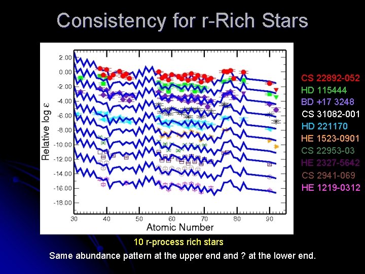 Consistency for r-Rich Stars CS 22892 -052 HD 115444 BD +17 3248 CS 31082