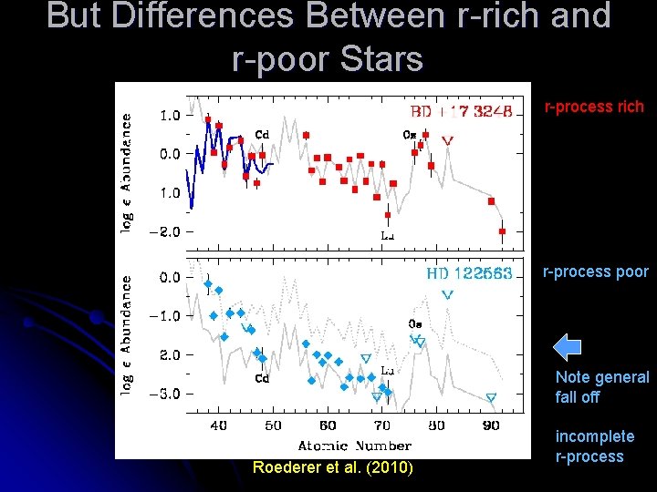 But Differences Between r-rich and r-poor Stars r-process rich r-process poor Note general fall