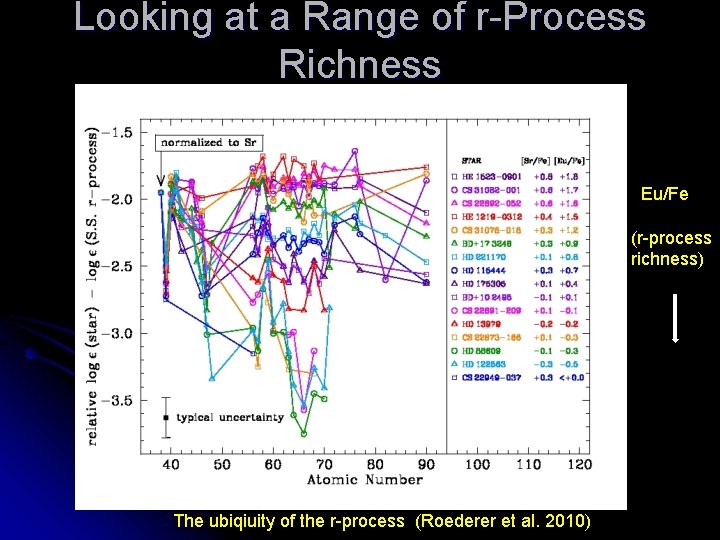 Looking at a Range of r-Process Richness Eu/Fe (r-process richness) The ubiqiuity of the