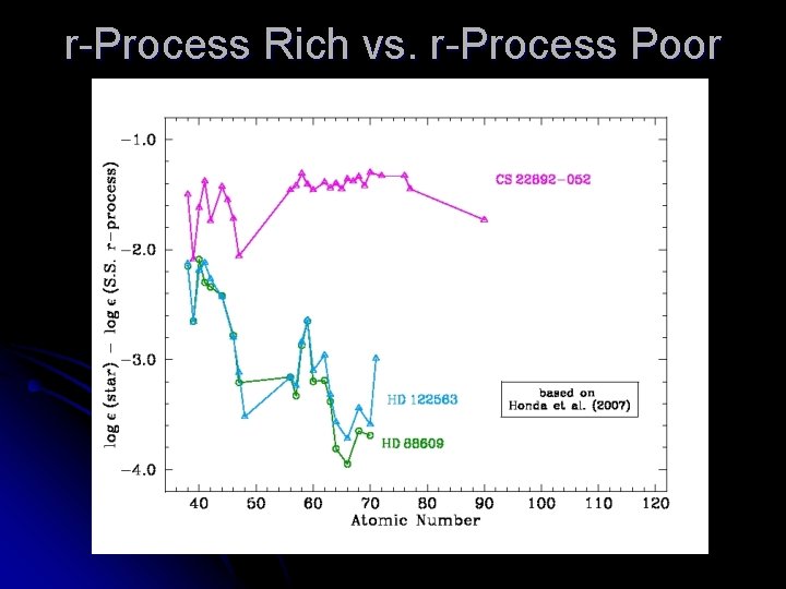 r-Process Rich vs. r-Process Poor 