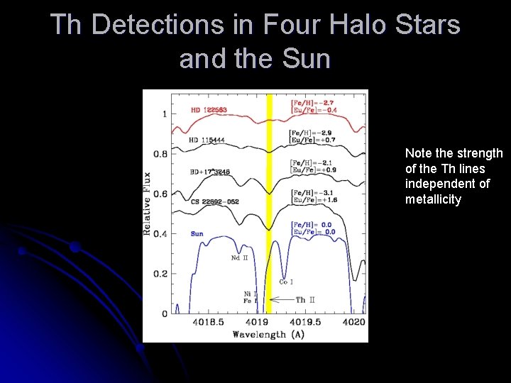 Th Detections in Four Halo Stars and the Sun Note the strength of the