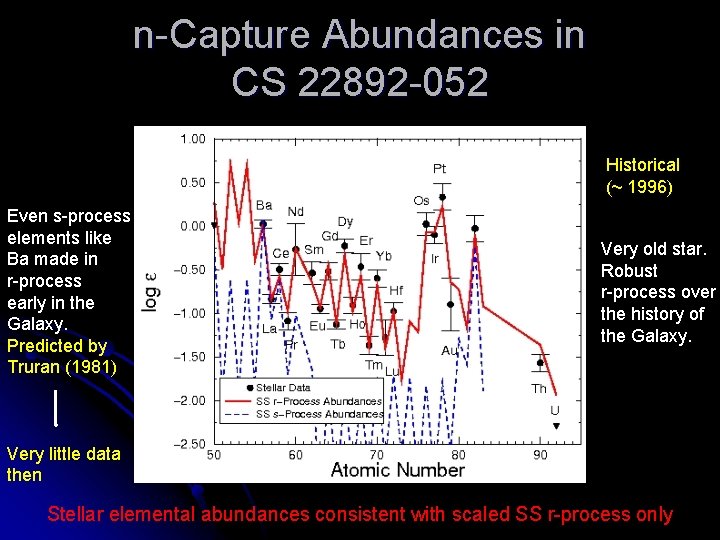 n-Capture Abundances in CS 22892 -052 Historical (~ 1996) Even s-process elements like Ba