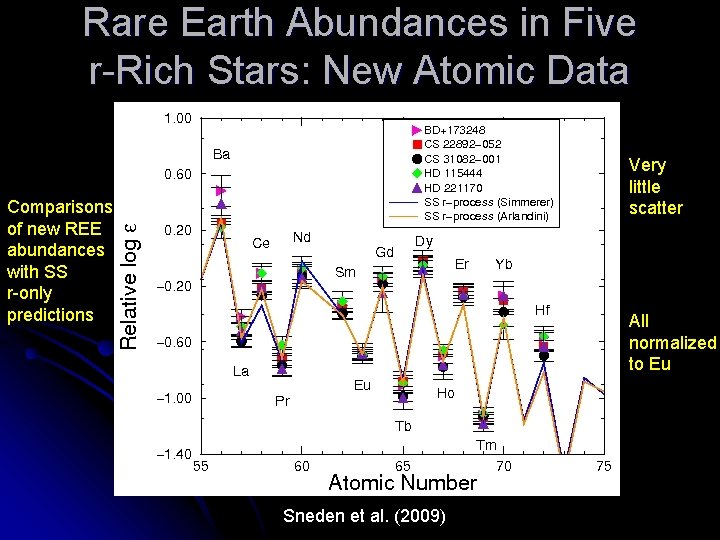 Rare Earth Abundances in Five r-Rich Stars: New Atomic Data Very little scatter Comparisons