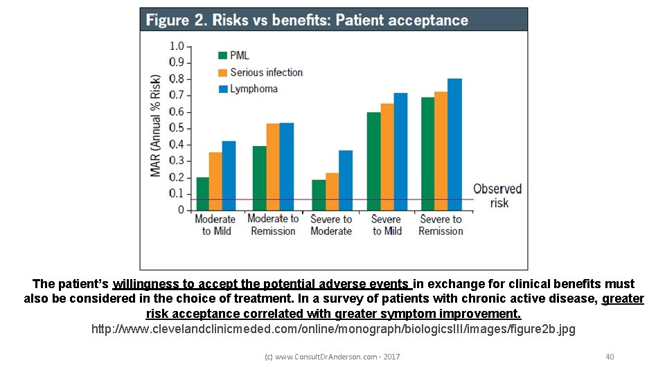 The patient’s willingness to accept the potential adverse events in exchange for clinical benefits