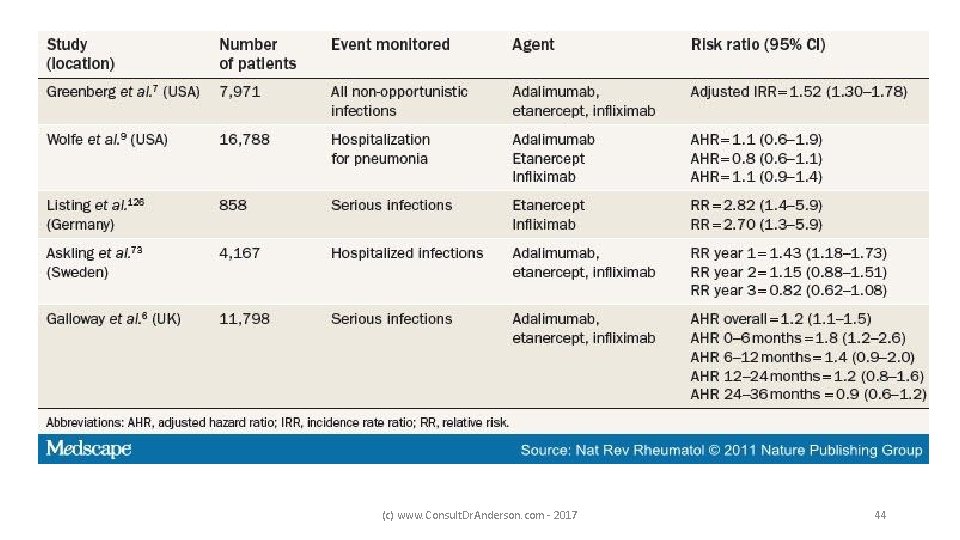(c) www. Consult. Dr. Anderson. com - 2017 44 