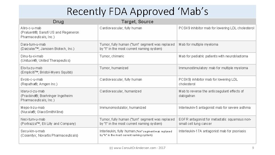 Recently FDA Approved ‘Mab’s Drug Target, Source Aliro-c-u-mab (Praluent®; Sanofi US and Regeneron Pharmaceuticals,