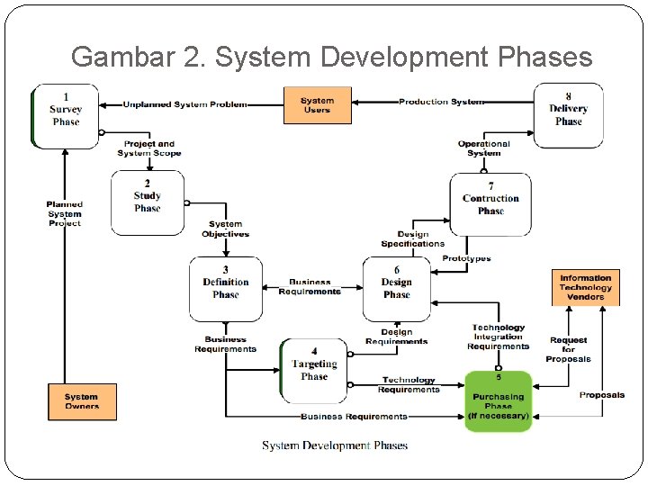 Gambar 2. System Development Phases 