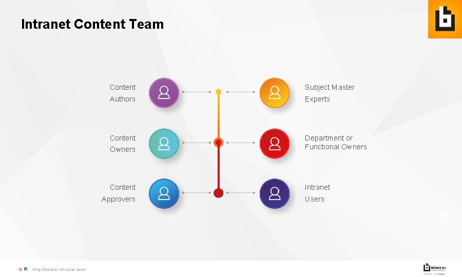 Intranet Content Team Content Subject Master Authors Experts Content Owners Department or Functional Owners