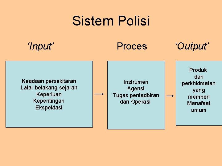 Sistem Polisi ‘Input’ Keadaan persekitaran Latar belakang sejarah Keperluan Kepentingan Ekspektasi Proces Instrumen Agensi