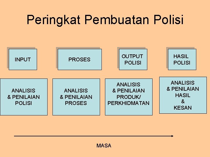 Peringkat Pembuatan Polisi INPUT ANALISIS & PENILAIAN POLISI OUTPUT POLISI PROSES ANALISIS & PENILAIAN