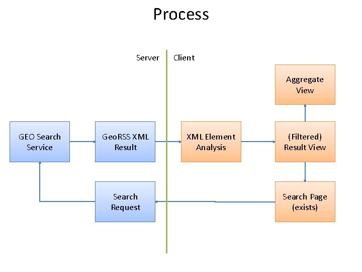 Process Server Client Aggregate View GEO Search Service Geo. RSS XML Result Search Request