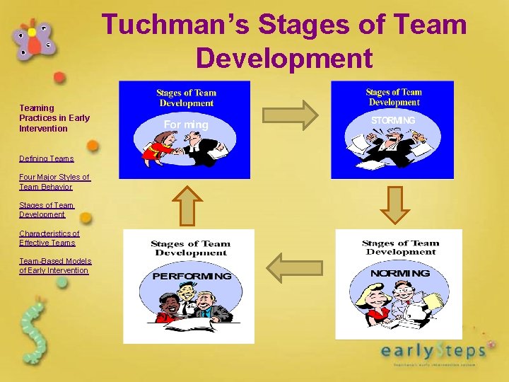 Tuchman’s Stages of Team Development Teaming Practices in Early Intervention Defining Teams Four Major Tuchman’s Stages of Team Development Teaming Practices in Early Intervention Defining Teams Four Major