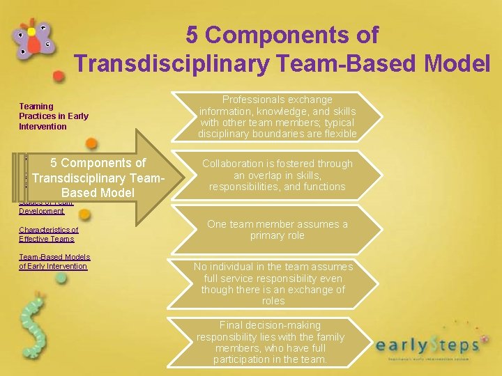 5 Components of Transdisciplinary Team-Based Model Teaming Practices in Early Intervention Defining Teams 5 5 Components of Transdisciplinary Team-Based Model Teaming Practices in Early Intervention Defining Teams 5
