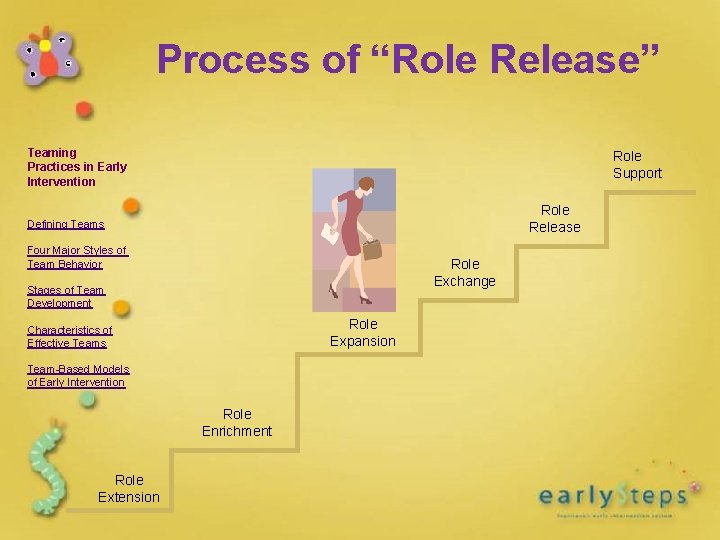 Process of “Role Release” Teaming Practices in Early Intervention Role Support Role Release Defining Process of “Role Release” Teaming Practices in Early Intervention Role Support Role Release Defining