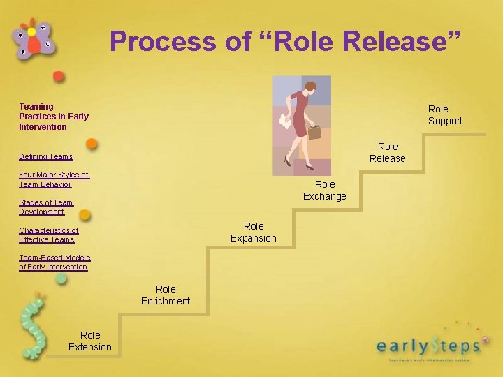 Process of “Role Release” Teaming Practices in Early Intervention Role Support Role Release Defining Process of “Role Release” Teaming Practices in Early Intervention Role Support Role Release Defining