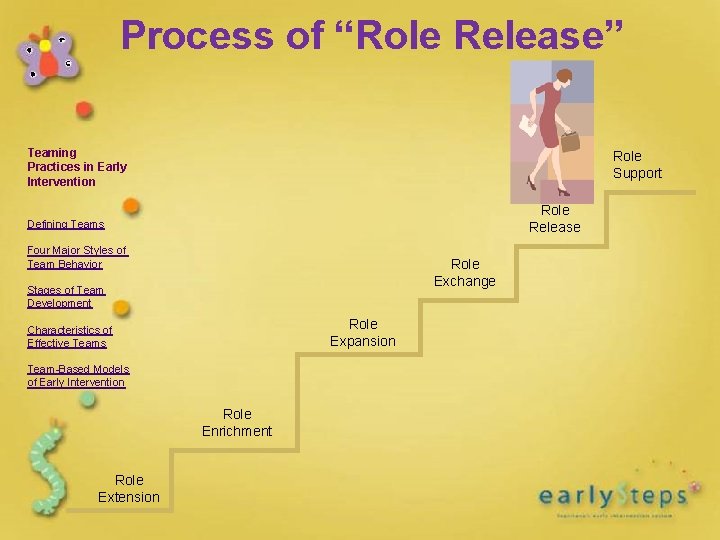 Process of “Role Release” Teaming Practices in Early Intervention Role Support Role Release Defining Process of “Role Release” Teaming Practices in Early Intervention Role Support Role Release Defining