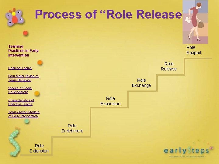 Process of “Role Release” Teaming Practices in Early Intervention Role Support Role Release Defining Process of “Role Release” Teaming Practices in Early Intervention Role Support Role Release Defining