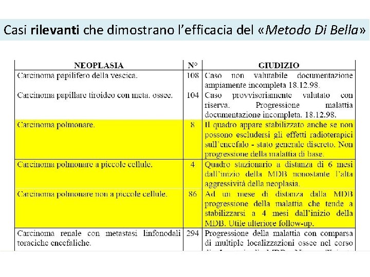 Casi rilevanti che dimostrano l’efficacia del «Metodo Di Bella» 