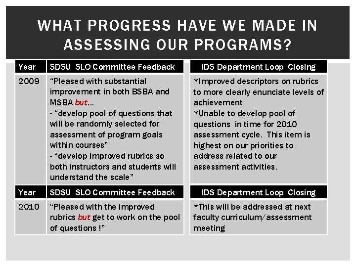 WHAT PROGRESS HAVE WE MADE IN ASSESSING OUR PROGRAMS? Year SDSU SLO Committee Feedback