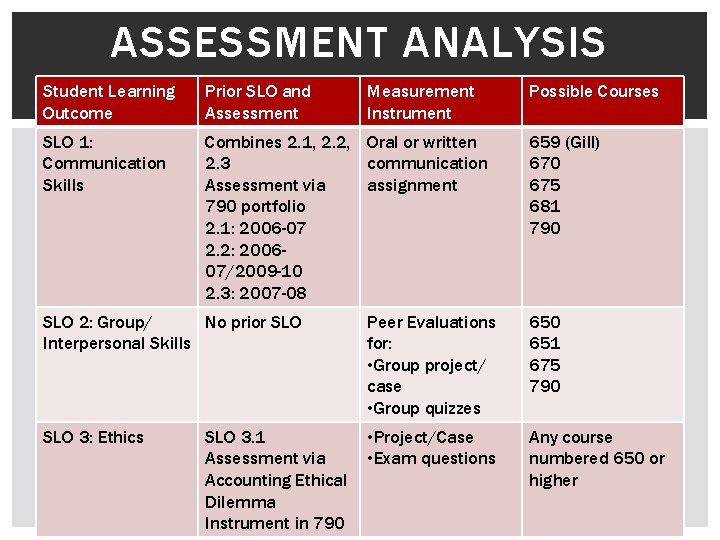 ASSESSMENT ANALYSIS Student Learning Outcome Prior SLO and Assessment Measurement Instrument SLO 1: Communication