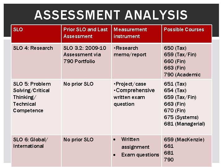 ASSESSMENT ANALYSIS SLO Prior SLO and Last Assessment Measurement instrument Possible Courses SLO 4: