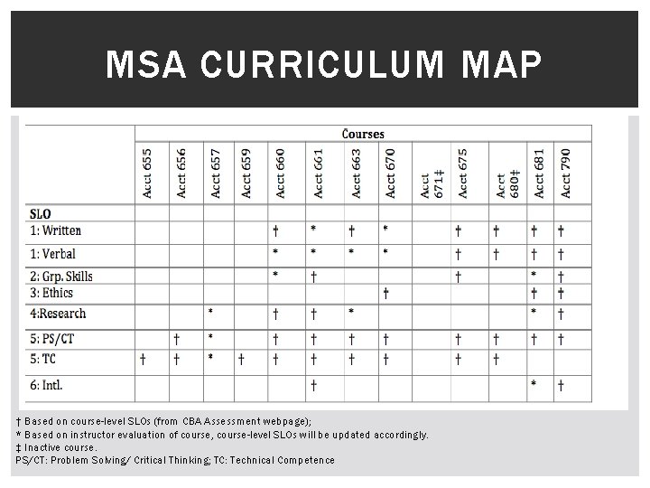 MSA CURRICULUM MAP † Based on course-level SLOs (from CBA Assessment webpage); * Based
